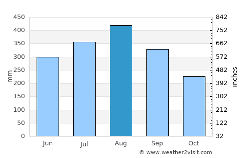 Tabon average rain in August