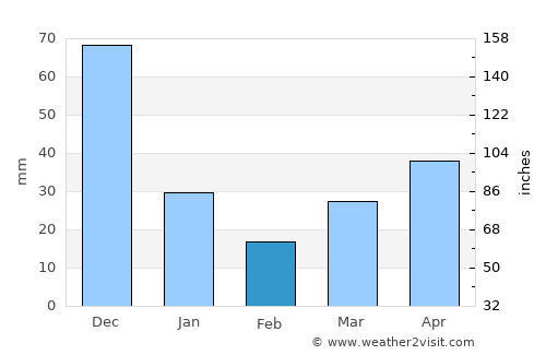 Tabon average rain in February