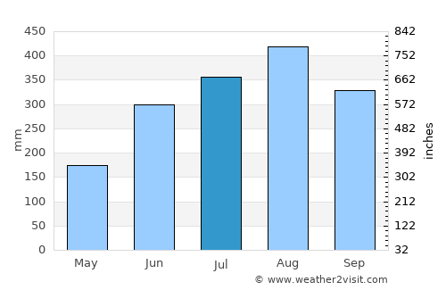 Tabon average rain in July