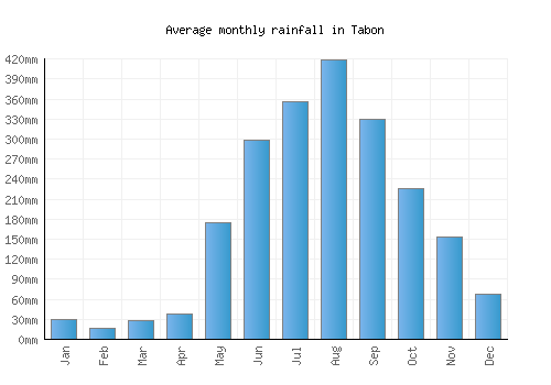 Tabon monthly rainfall chart (mm)
