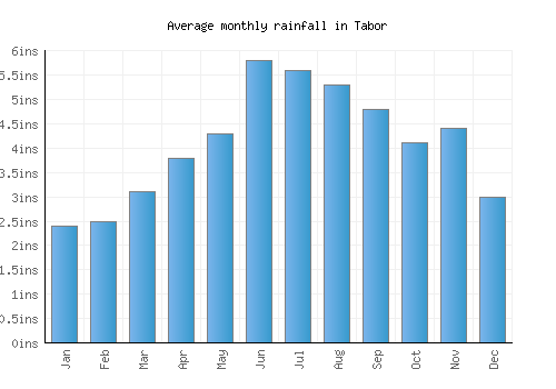Tabor monthly rainfall chart (inches)