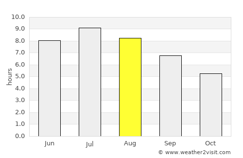 Tabor average rain in August