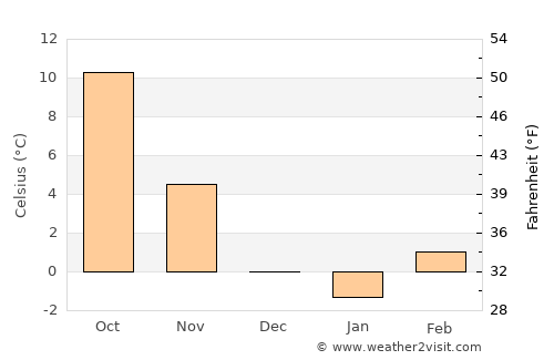 Tabor average temperature in December