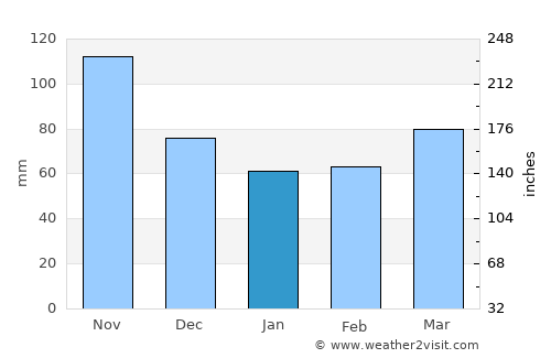 Tabor average rain in January