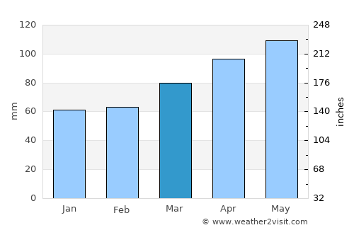 Tabor average rain in March