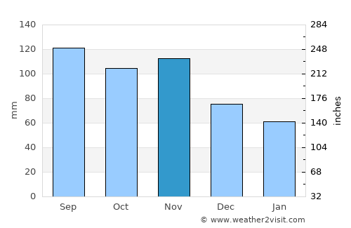 Tabor average rain in November
