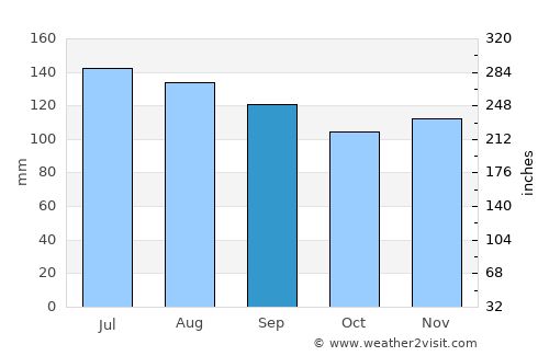 Tabor average rain in September