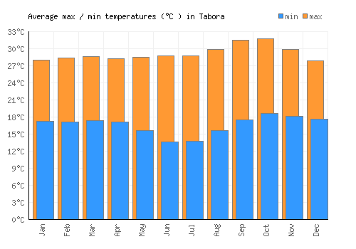 Tabora average minimum / maximum temperatures (Celsius)