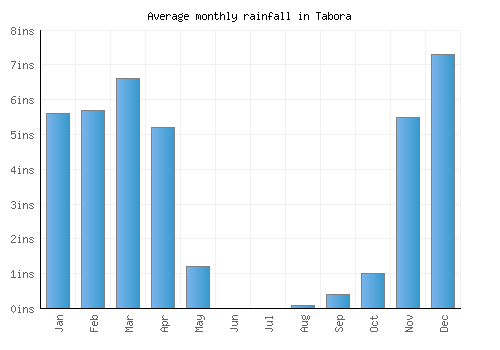 Tabora monthly rainfall chart (inches)