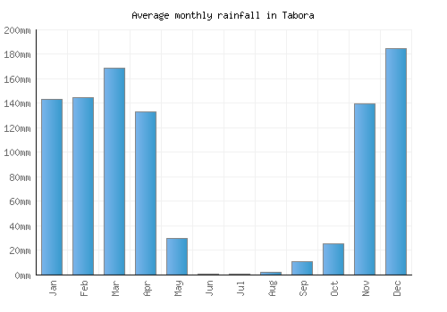 Tabora monthly rainfall chart (mm)