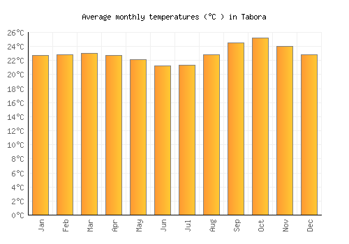 Tabora average temperature chart (Celsius)