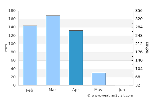 Tabora average rain in April