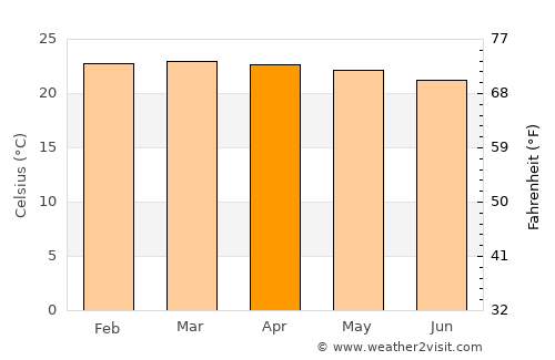 Tabora average temperature in April