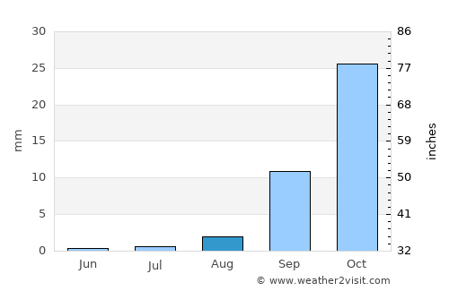 Tabora average rain in August