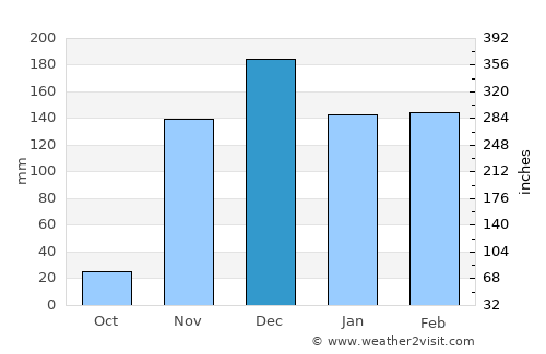 Tabora average rain in December