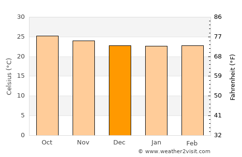 Tabora average temperature in December