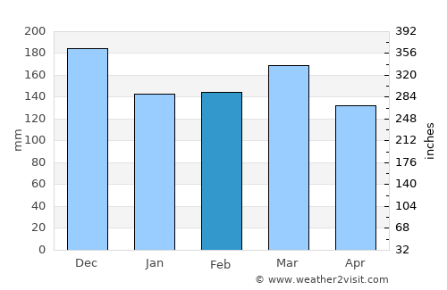 Tabora average rain in February