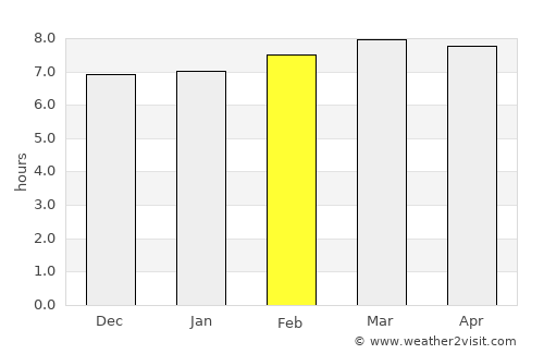 Tabora average rain in February