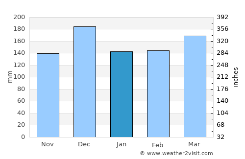Tabora average rain in January