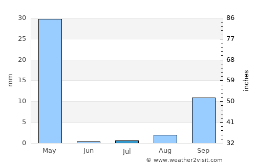 Tabora average rain in July
