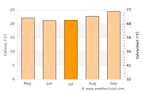 Tabora average temperature in July