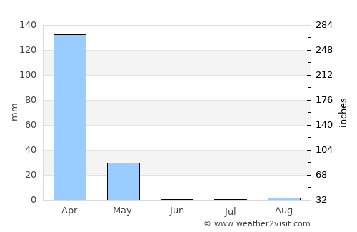 Tabora average rain in June