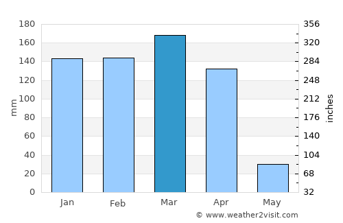 Tabora average rain in March