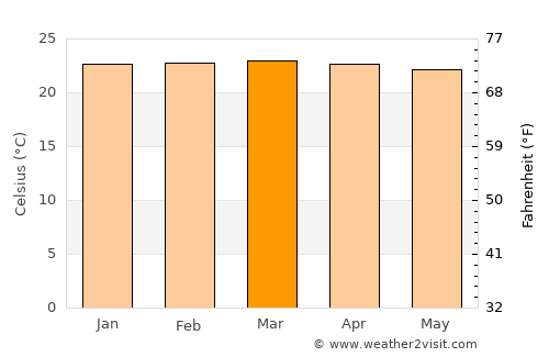 Tabora average temperature in March