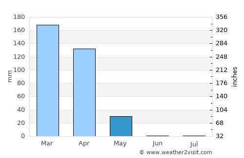 Tabora average rain in May