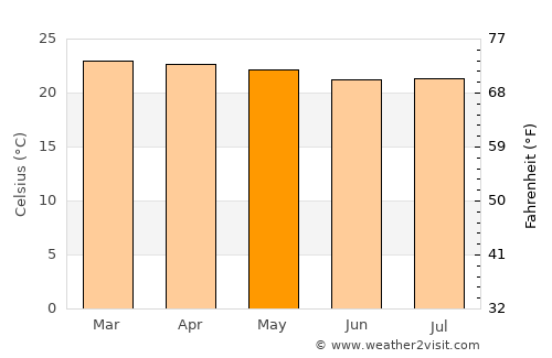 Tabora average temperature in May