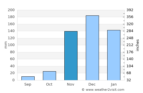 Tabora average rain in November
