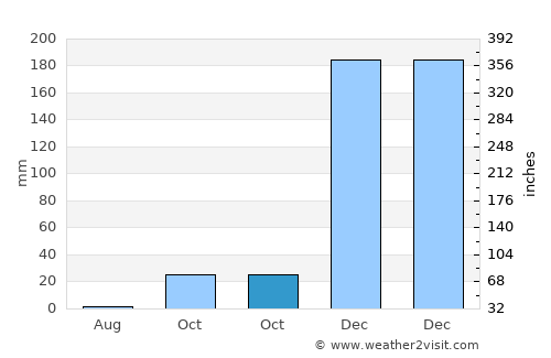 Tabora average rain in October