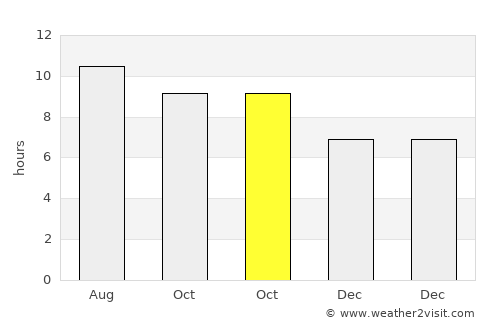 Tabora average rain in October