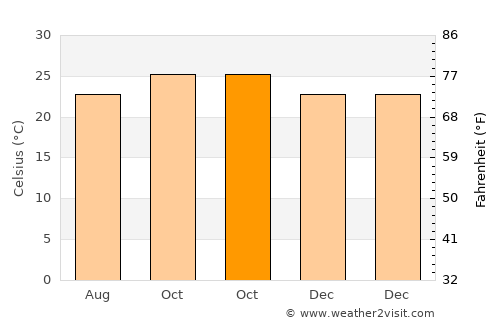 Tabora average temperature in October