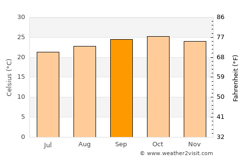 Tabora average temperature in September