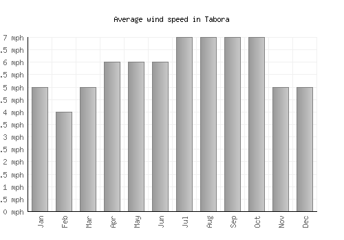 Tabora average winspeed by month (mph)