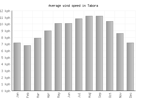 Tabora average winspeed by month (km/h)