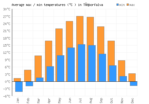 Táborfalva average minimum / maximum temperatures (Celsius)