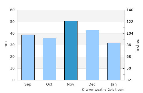 Táborfalva average rain in November