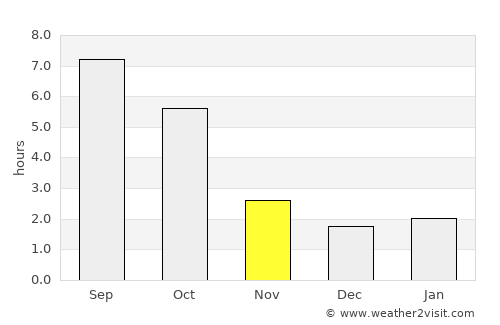 Táborfalva average rain in November