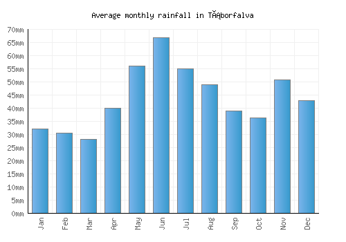 Táborfalva monthly rainfall chart (mm)
