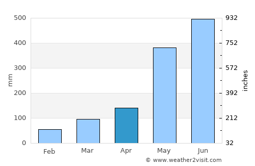 Tabou average rain in April