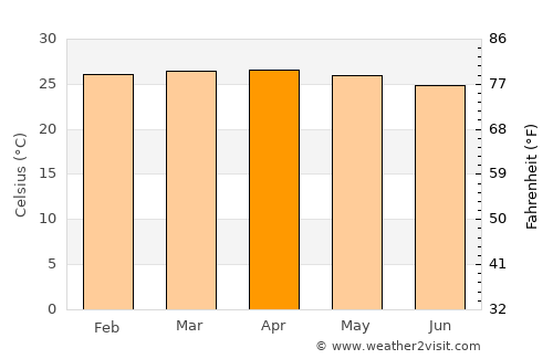 Tabou average temperature in April