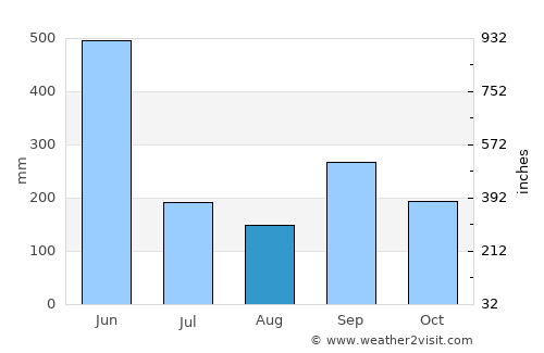 Tabou average rain in August