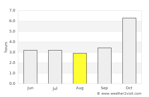 Tabou average rain in August