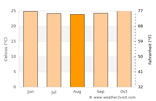 Tabou average temperature in August