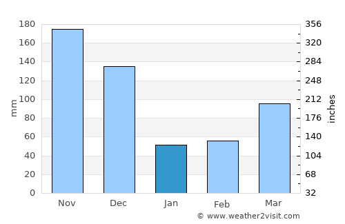 Tabou average rain in January