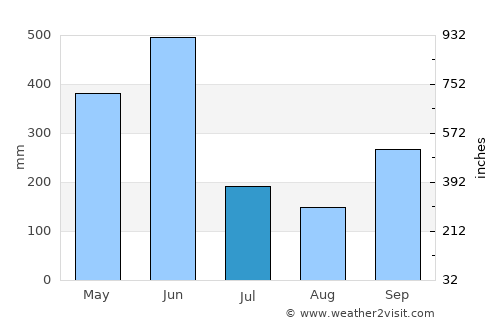 Tabou average rain in July