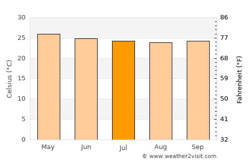 Tabou average temperature in July