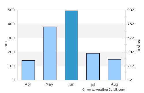 Tabou average rain in June